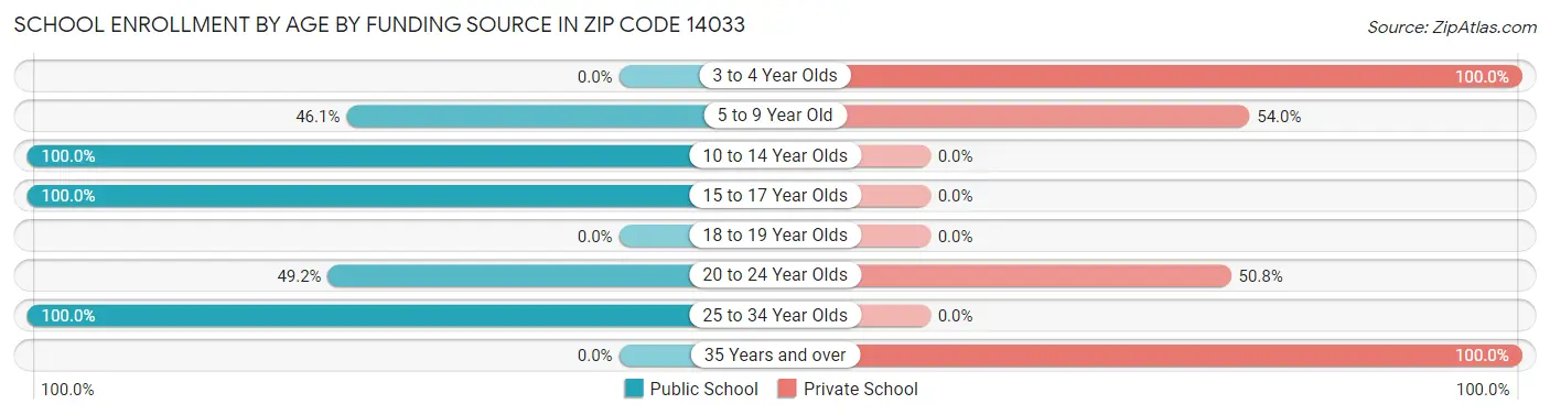 School Enrollment by Age by Funding Source in Zip Code 14033