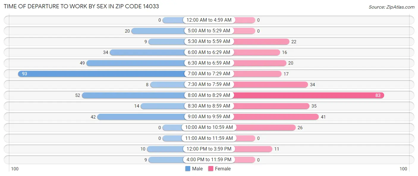 Time of Departure to Work by Sex in Zip Code 14033