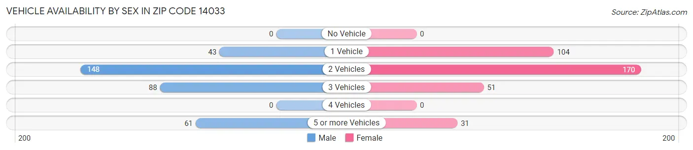 Vehicle Availability by Sex in Zip Code 14033