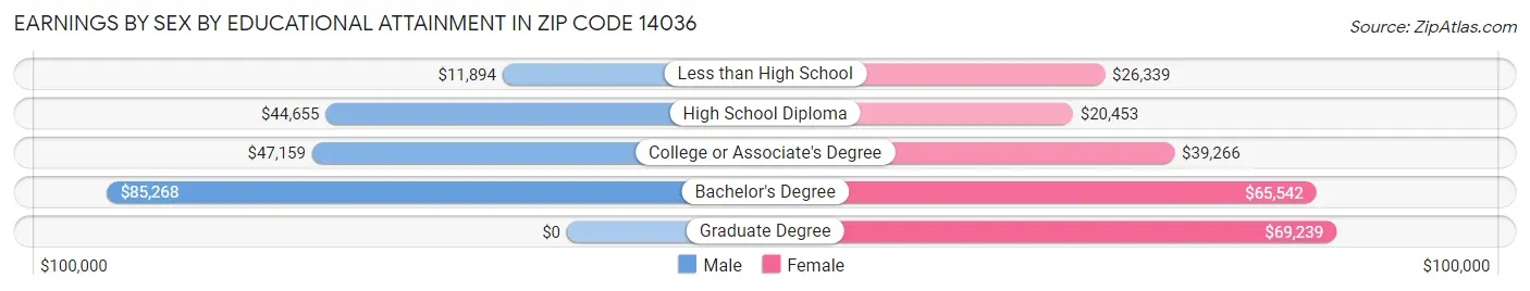 Earnings by Sex by Educational Attainment in Zip Code 14036