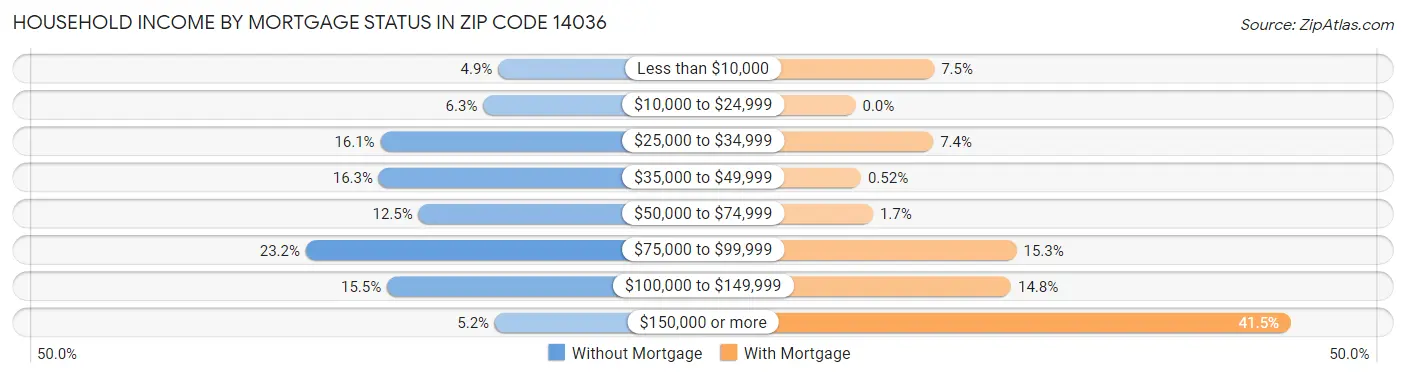 Household Income by Mortgage Status in Zip Code 14036