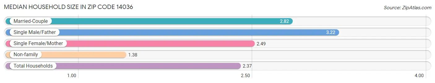 Median Household Size in Zip Code 14036