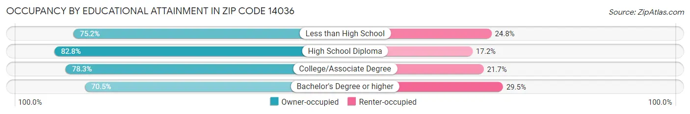 Occupancy by Educational Attainment in Zip Code 14036