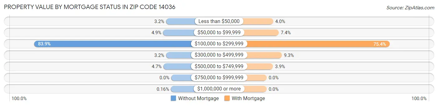 Property Value by Mortgage Status in Zip Code 14036
