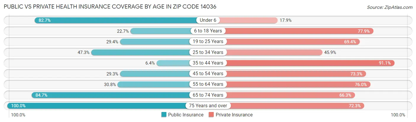 Public vs Private Health Insurance Coverage by Age in Zip Code 14036