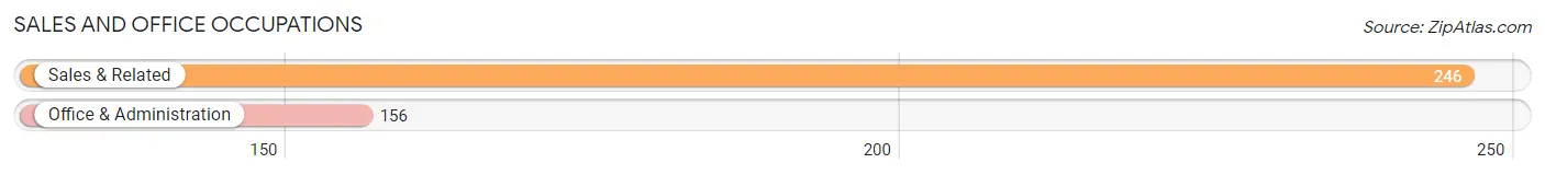 Sales and Office Occupations in Zip Code 14036