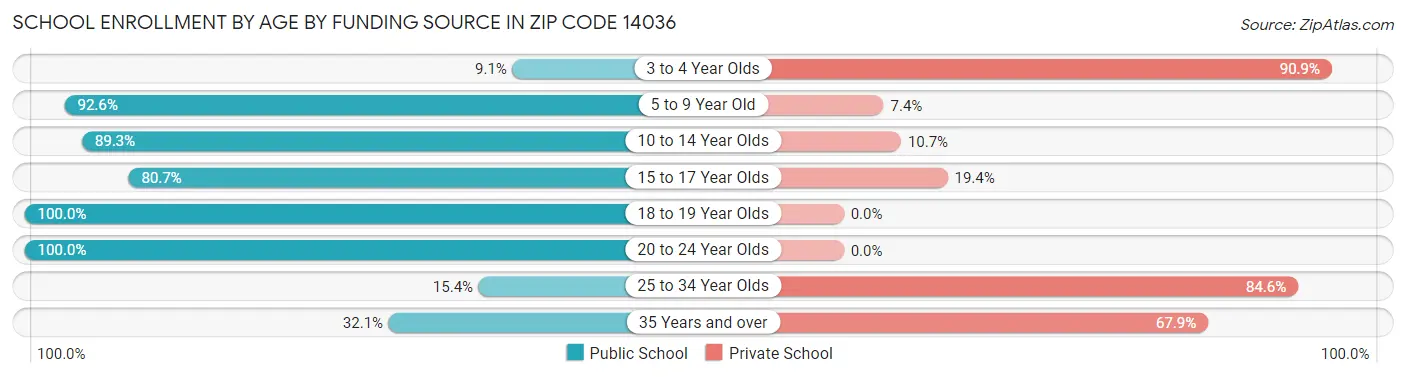School Enrollment by Age by Funding Source in Zip Code 14036
