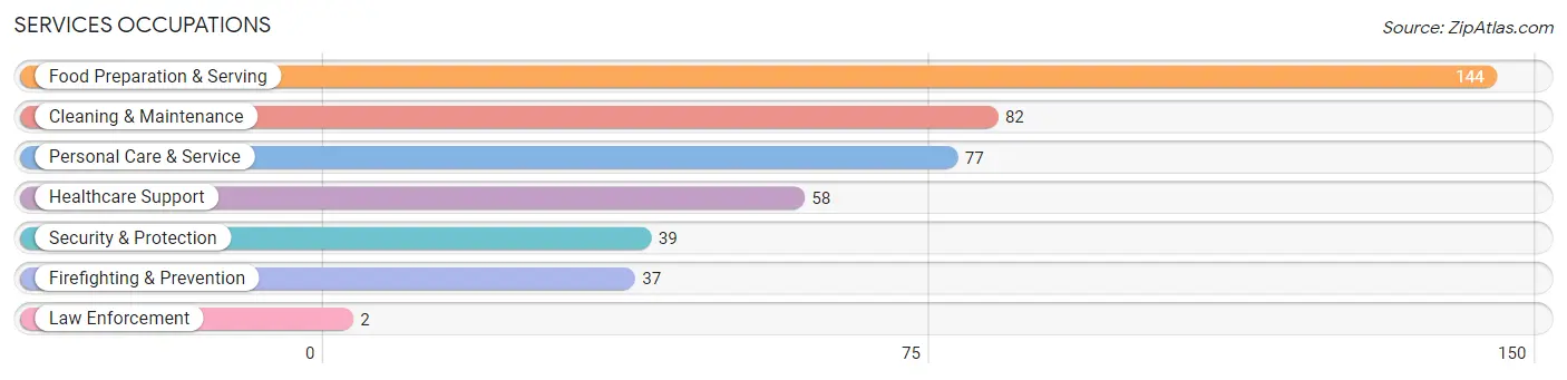 Services Occupations in Zip Code 14036