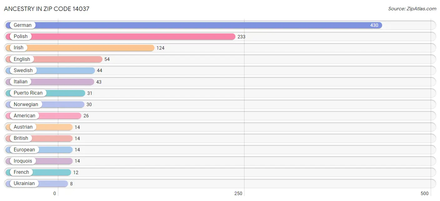 Ancestry in Zip Code 14037