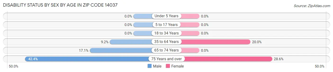 Disability Status by Sex by Age in Zip Code 14037