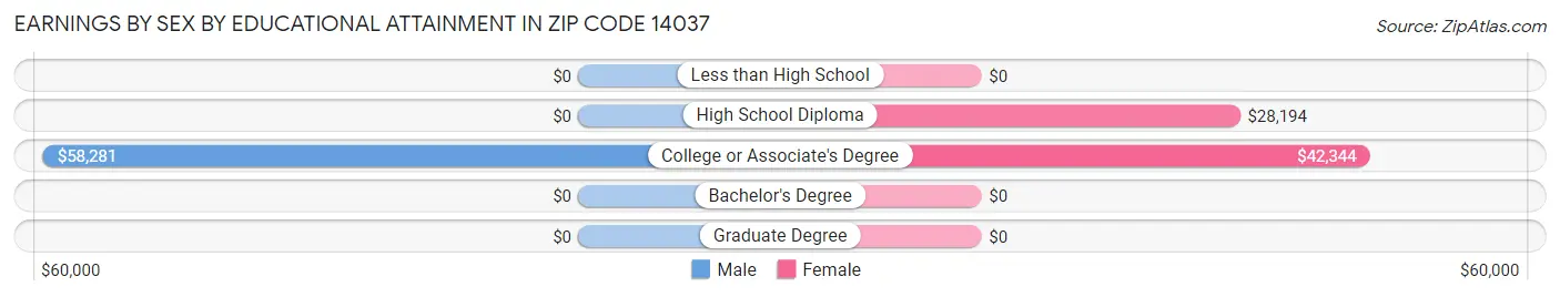 Earnings by Sex by Educational Attainment in Zip Code 14037