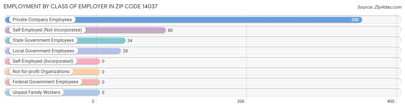 Employment by Class of Employer in Zip Code 14037