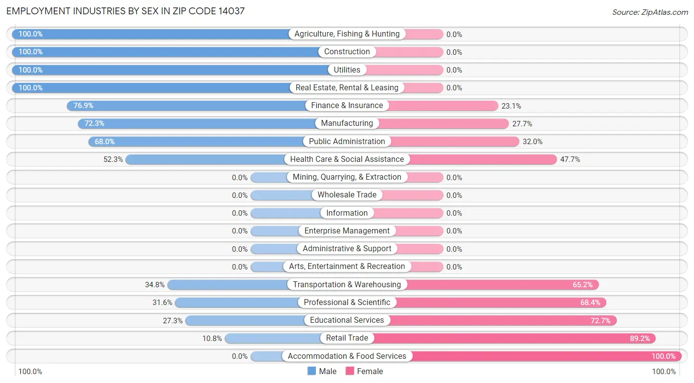 Employment Industries by Sex in Zip Code 14037