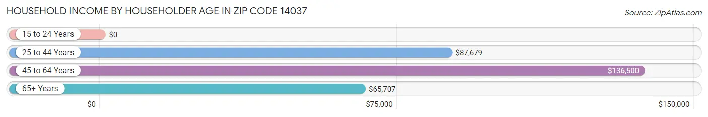 Household Income by Householder Age in Zip Code 14037