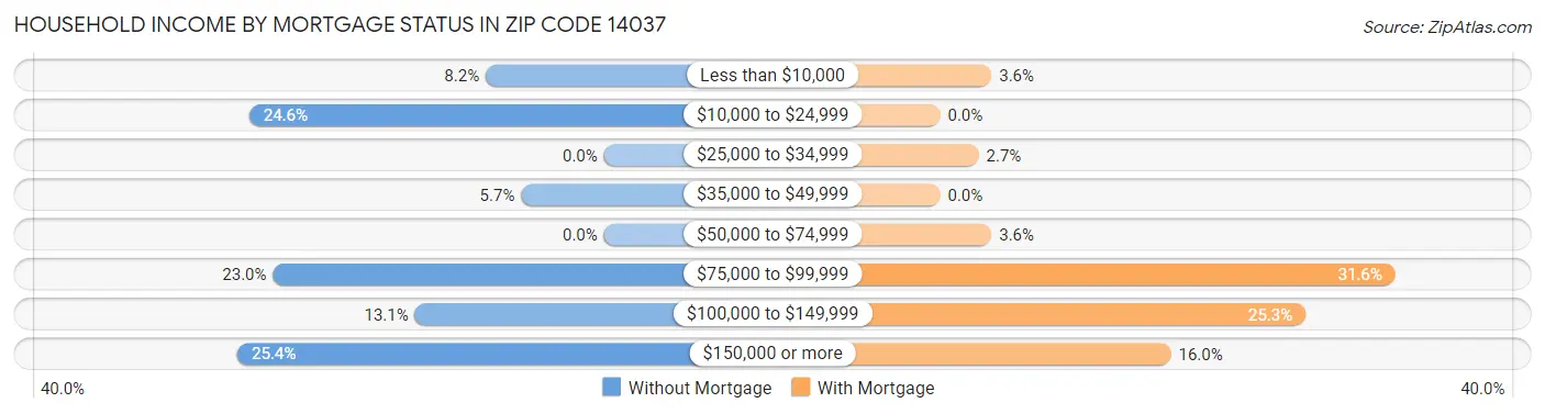 Household Income by Mortgage Status in Zip Code 14037