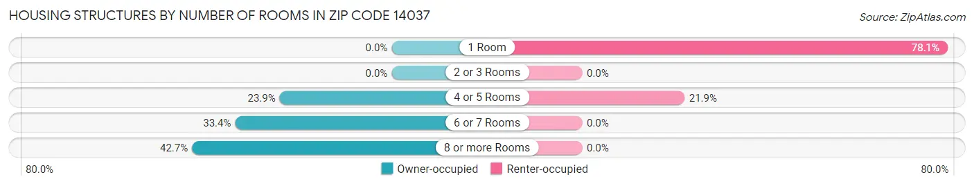 Housing Structures by Number of Rooms in Zip Code 14037