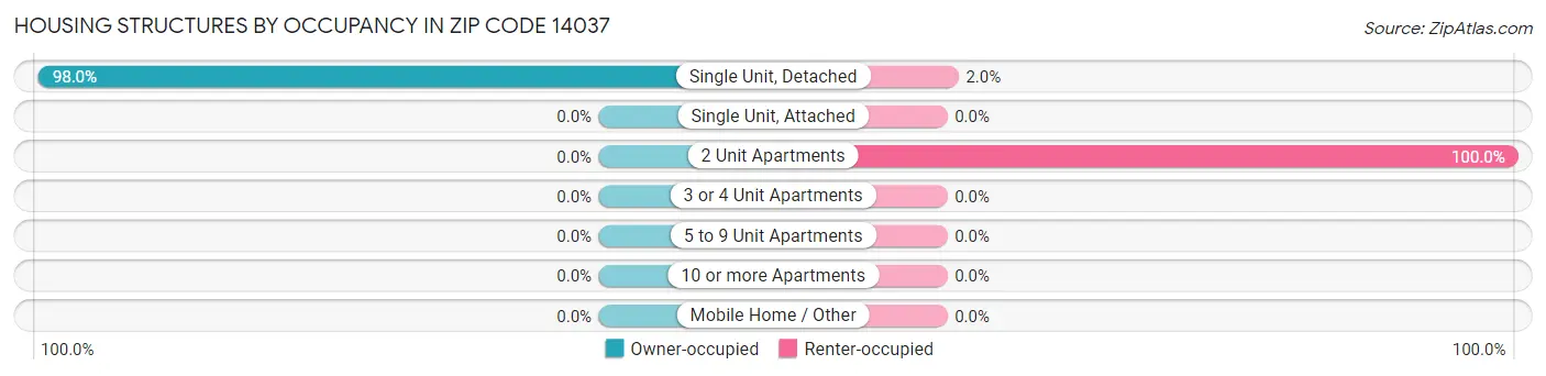 Housing Structures by Occupancy in Zip Code 14037