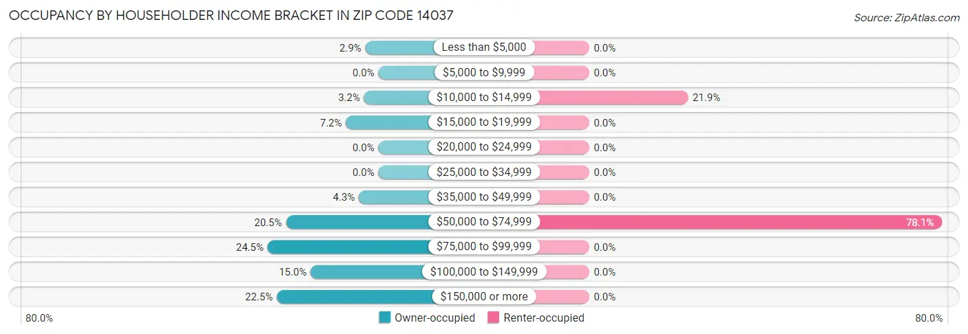 Occupancy by Householder Income Bracket in Zip Code 14037