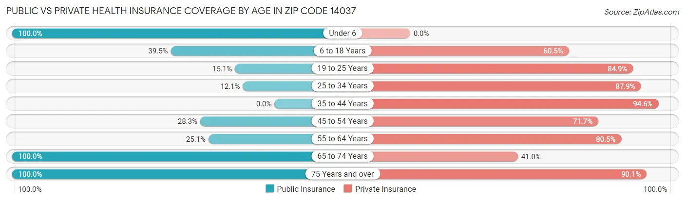 Public vs Private Health Insurance Coverage by Age in Zip Code 14037
