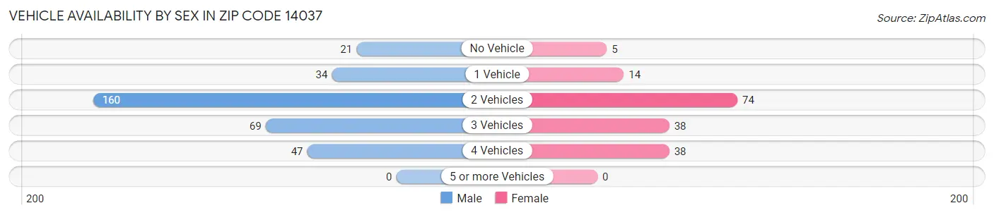 Vehicle Availability by Sex in Zip Code 14037