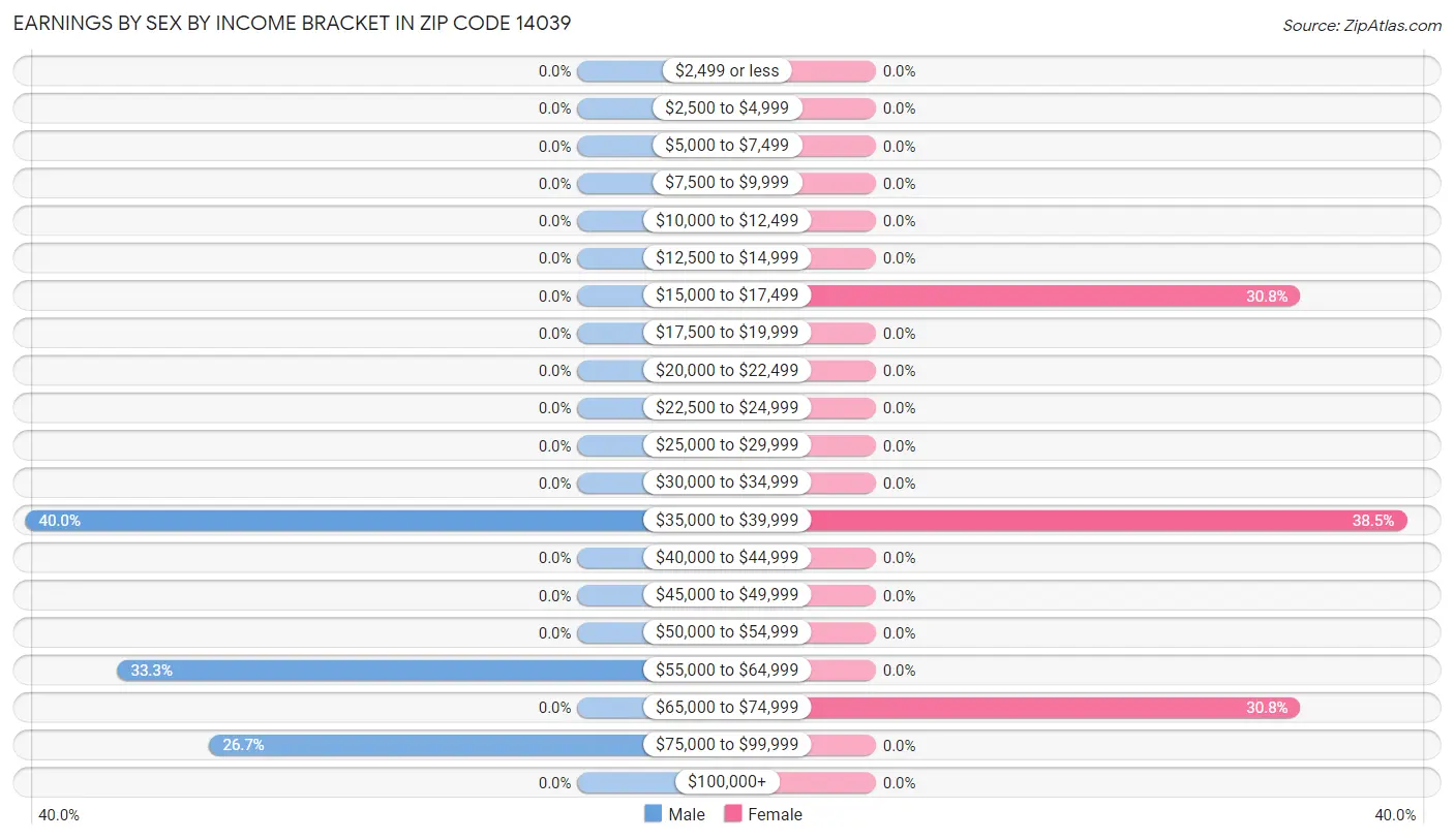 Earnings by Sex by Income Bracket in Zip Code 14039