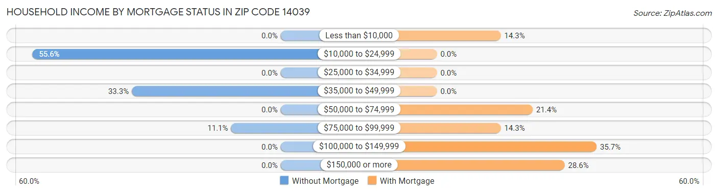 Household Income by Mortgage Status in Zip Code 14039