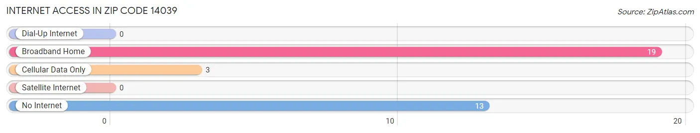 Internet Access in Zip Code 14039