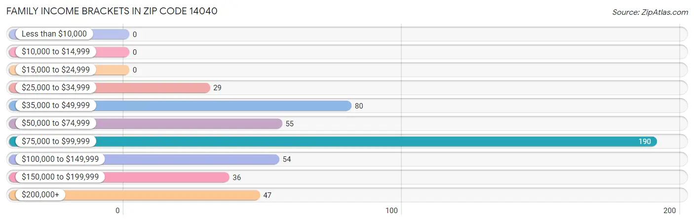 Family Income Brackets in Zip Code 14040