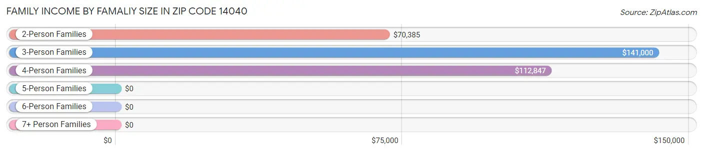 Family Income by Famaliy Size in Zip Code 14040