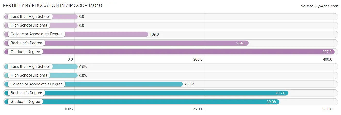 Female Fertility by Education Attainment in Zip Code 14040