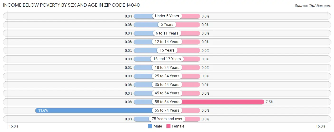 Income Below Poverty by Sex and Age in Zip Code 14040