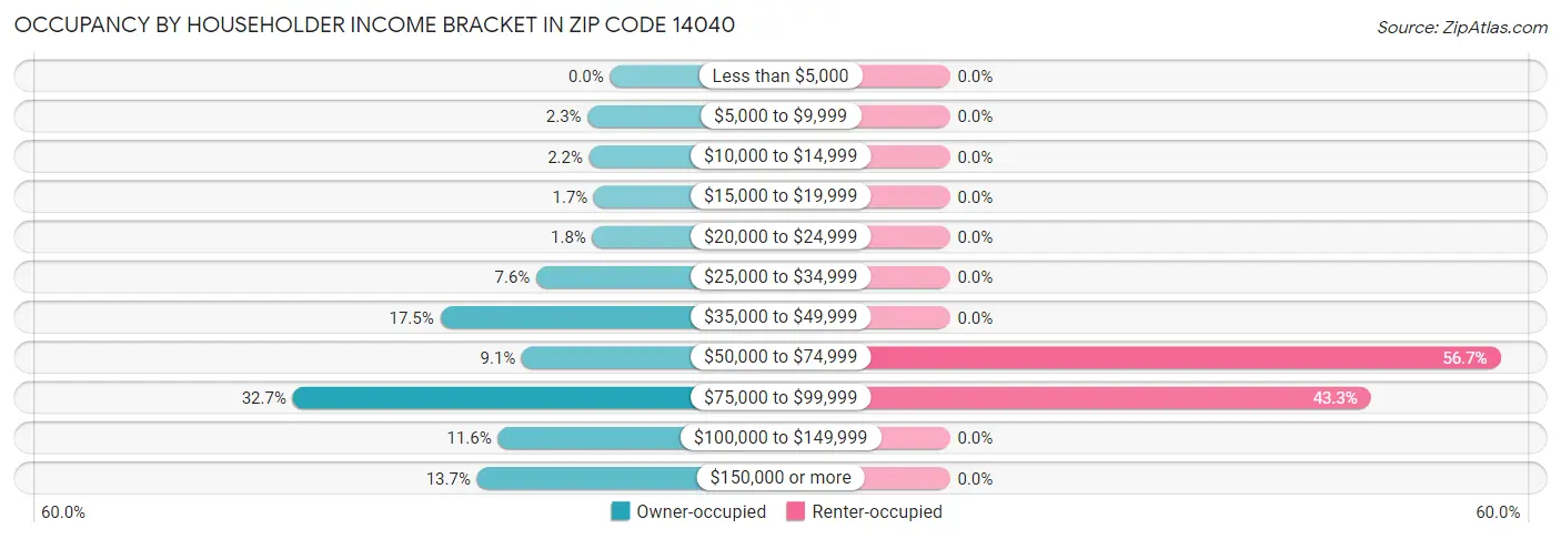 Occupancy by Householder Income Bracket in Zip Code 14040