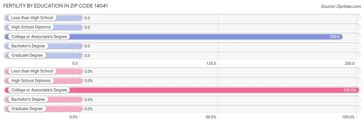 Female Fertility by Education Attainment in Zip Code 14041