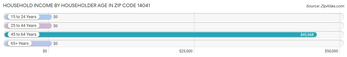 Household Income by Householder Age in Zip Code 14041