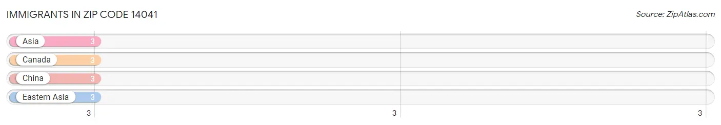 Immigrants in Zip Code 14041