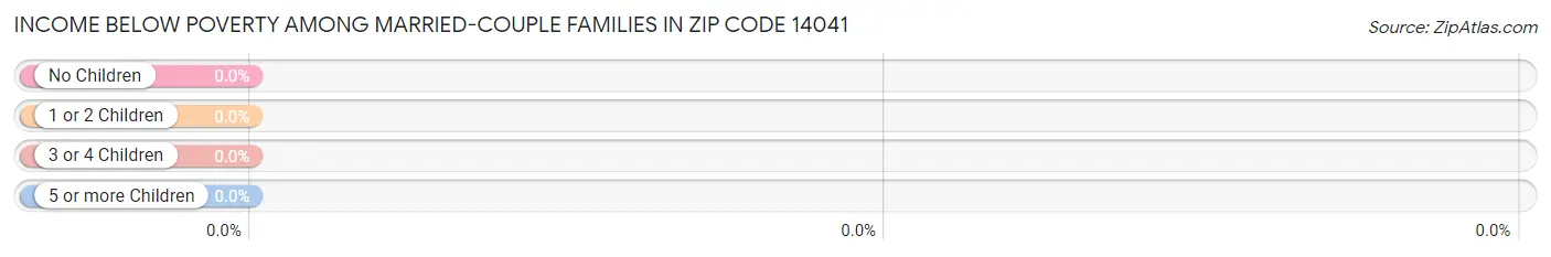 Income Below Poverty Among Married-Couple Families in Zip Code 14041