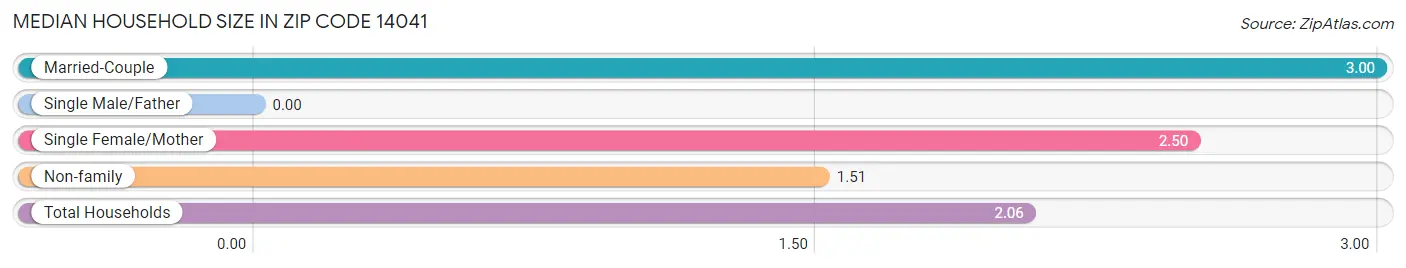 Median Household Size in Zip Code 14041