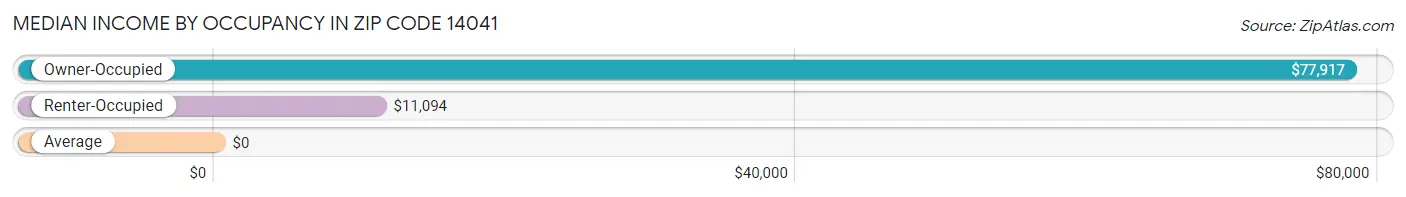 Median Income by Occupancy in Zip Code 14041