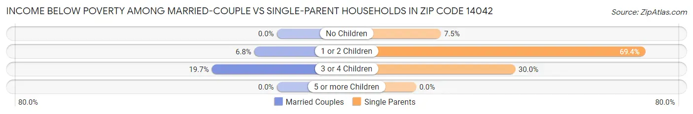 Income Below Poverty Among Married-Couple vs Single-Parent Households in Zip Code 14042