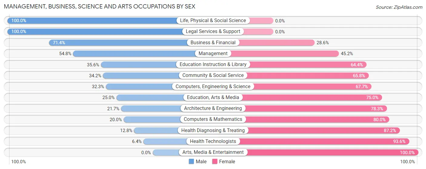 Management, Business, Science and Arts Occupations by Sex in Zip Code 14042
