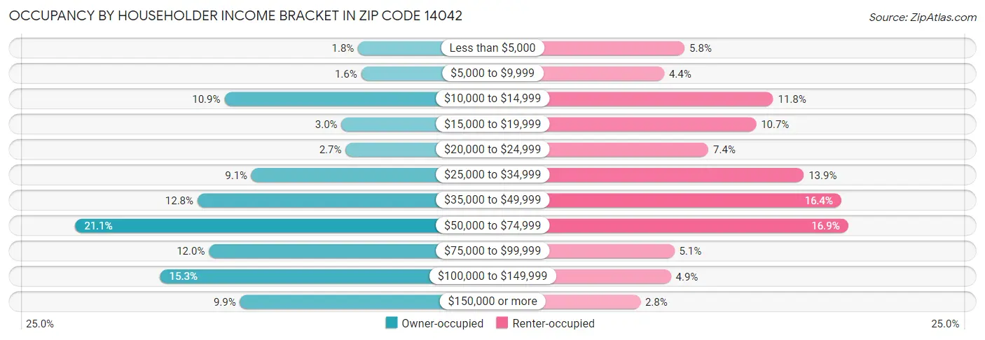 Occupancy by Householder Income Bracket in Zip Code 14042