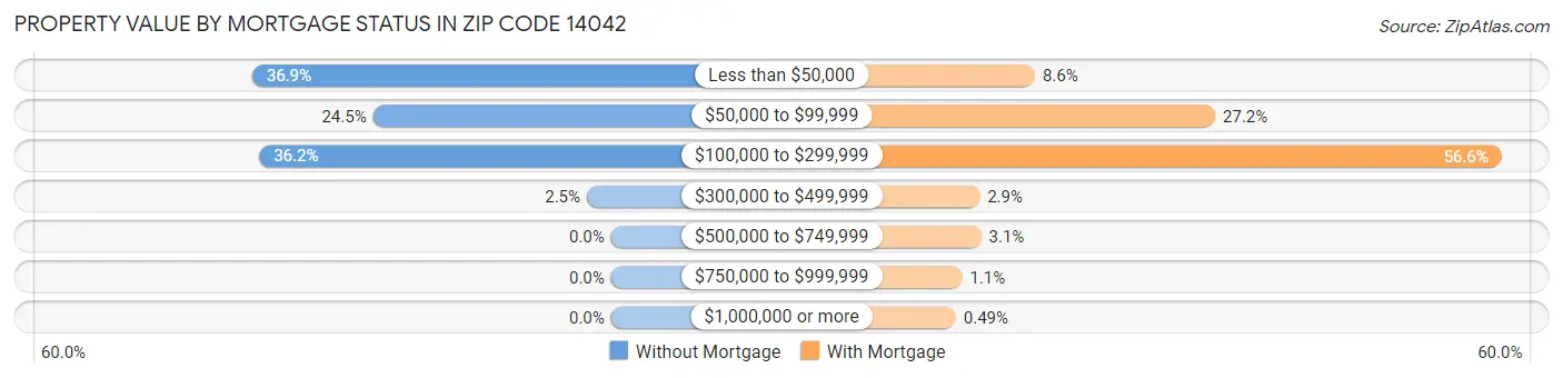 Property Value by Mortgage Status in Zip Code 14042