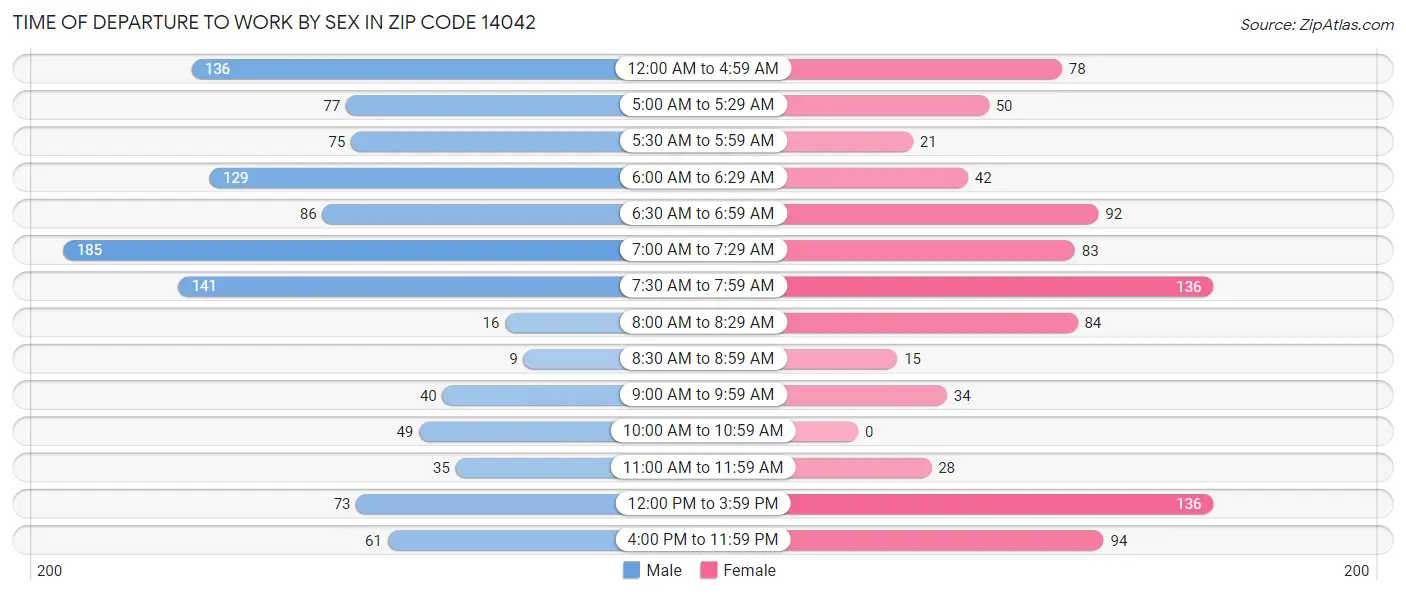 Time of Departure to Work by Sex in Zip Code 14042