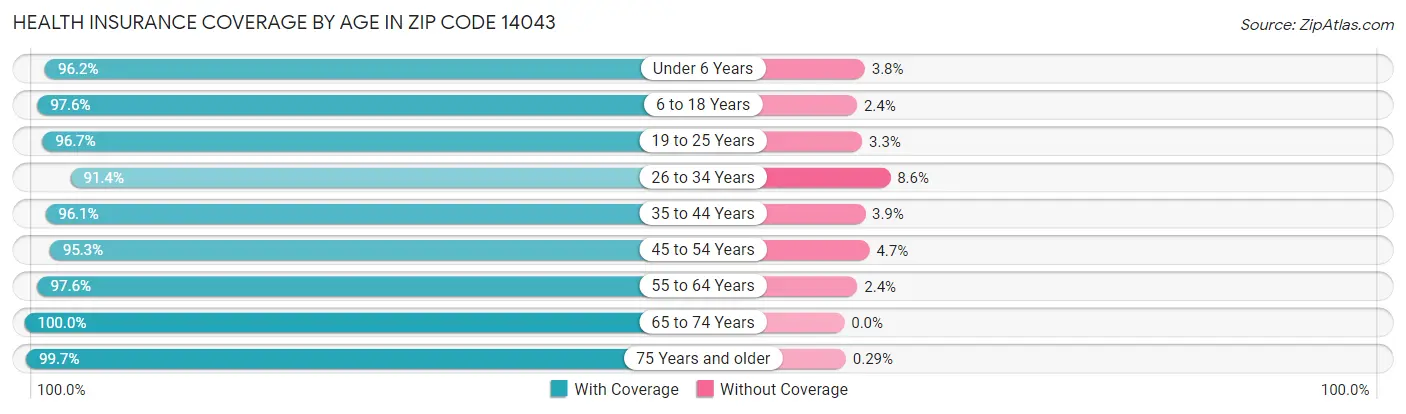 Health Insurance Coverage by Age in Zip Code 14043