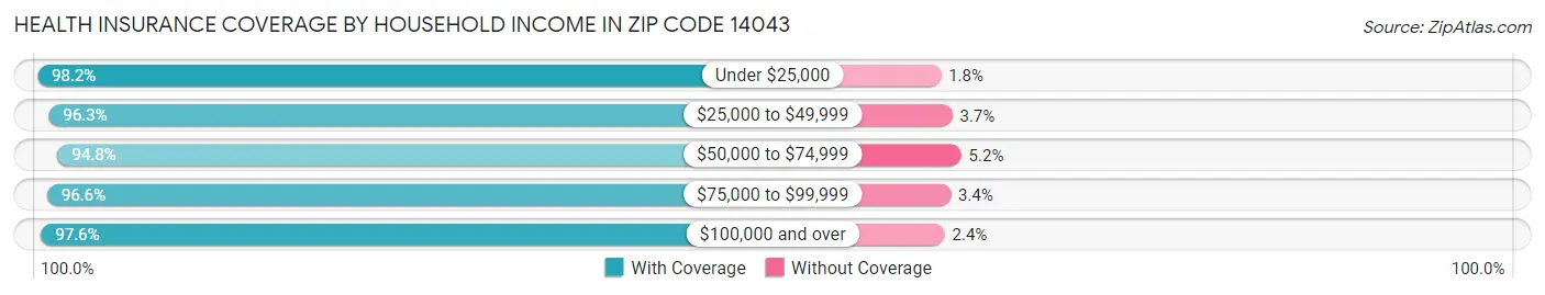 Health Insurance Coverage by Household Income in Zip Code 14043