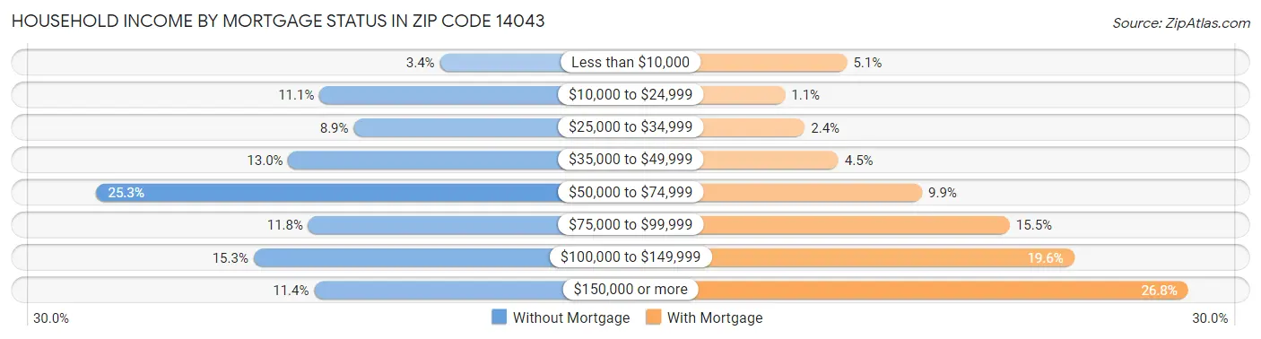 Household Income by Mortgage Status in Zip Code 14043