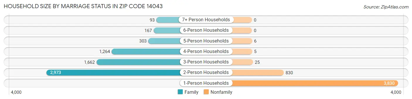 Household Size by Marriage Status in Zip Code 14043