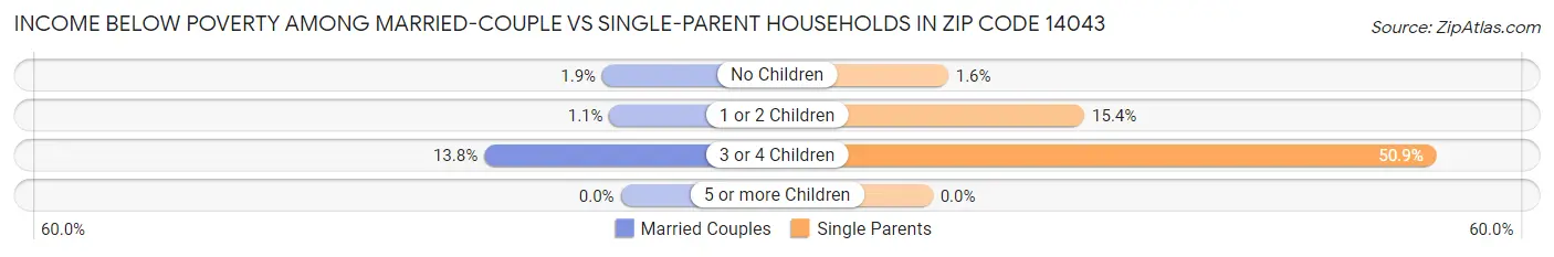 Income Below Poverty Among Married-Couple vs Single-Parent Households in Zip Code 14043
