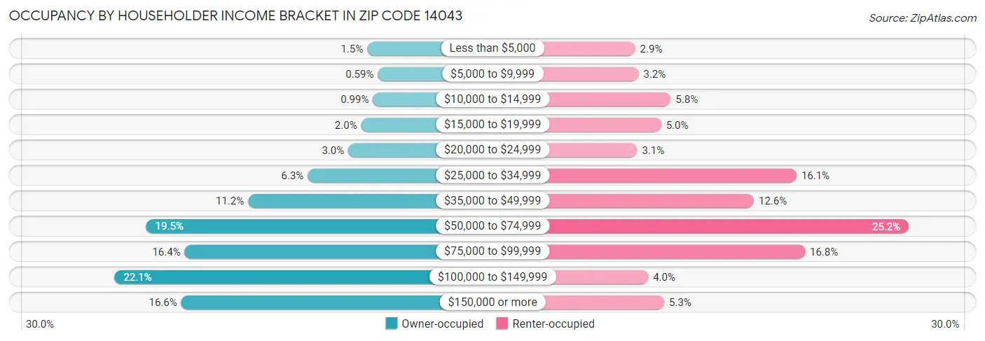Occupancy by Householder Income Bracket in Zip Code 14043