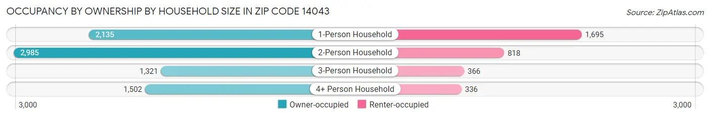 Occupancy by Ownership by Household Size in Zip Code 14043